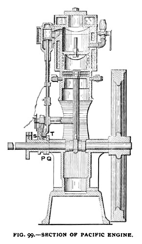 Fig. 99— Section of Pacific Gas Engine